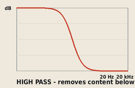High pass response