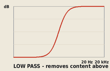 Low pass response